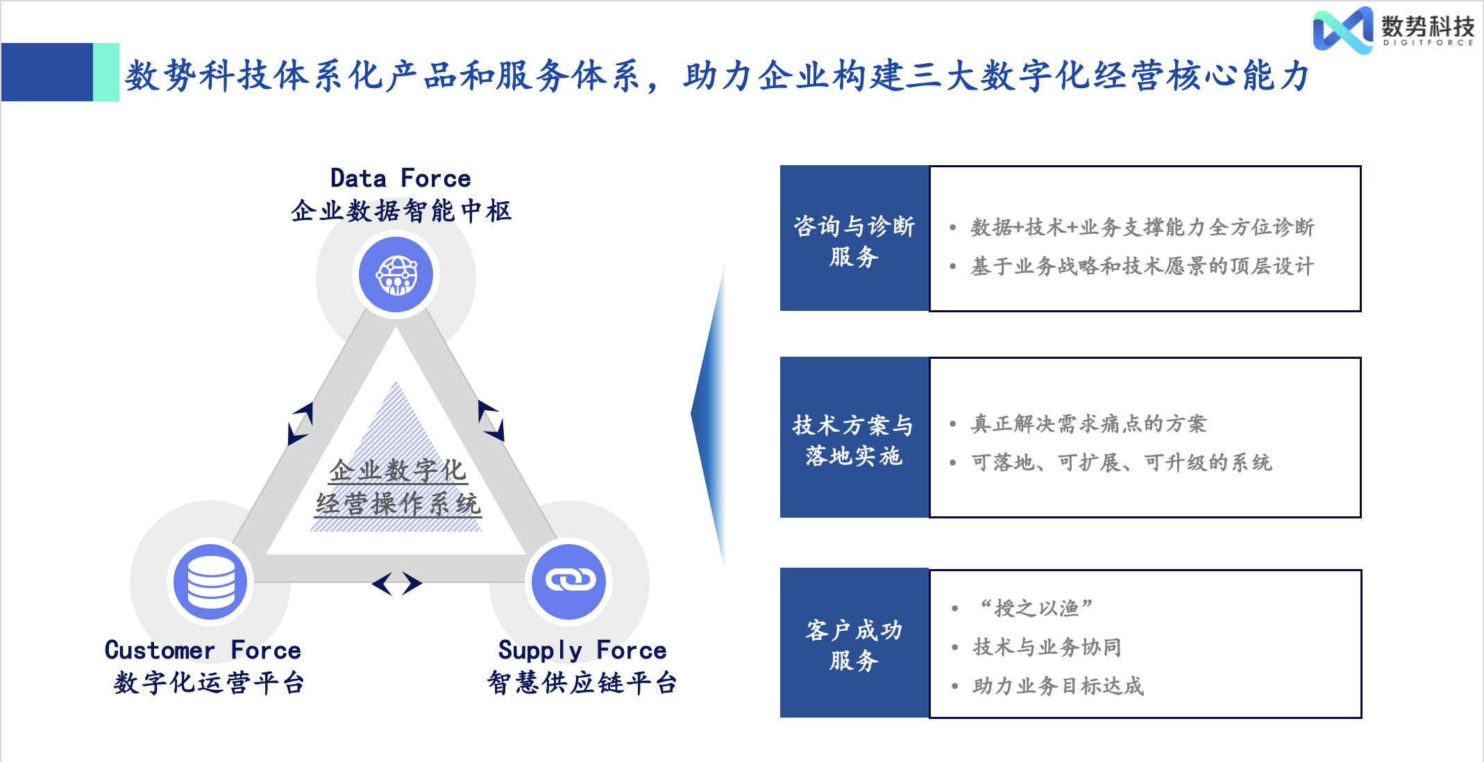 应用开发, 应用开发, 供应链, 智能化决策, 一体化协同, 选品, 补货