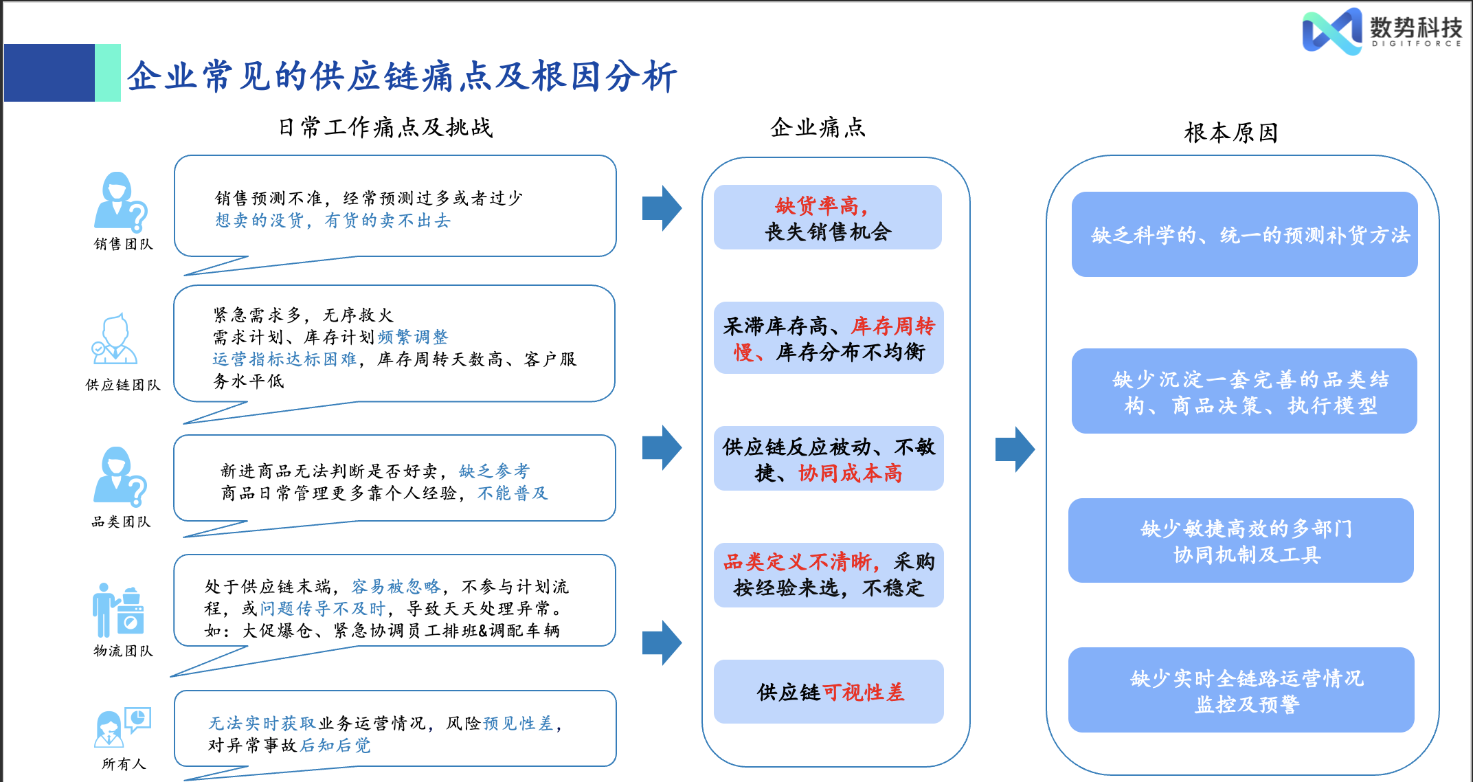 应用开发, 应用开发, 供应链, 智能化决策, 一体化协同, 选品, 补货